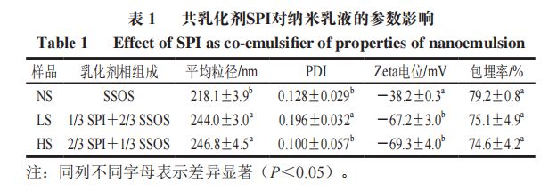 《食品科学》：浙江工业大学冯思敏副教授等：乳化剂和共乳化剂组成对亚麻籽油纳米乳液氧化稳定性的影响芒果体育(图1)