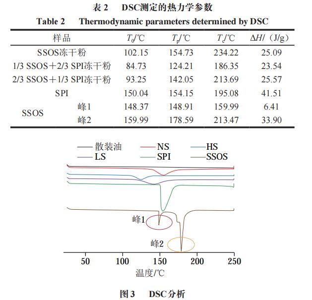 《食品科学》：浙江工业大学冯思敏副教授等：乳化剂和共乳化剂组成对亚麻籽油纳米乳液氧化稳定性的影响芒果体育(图3)