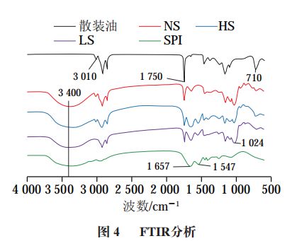 《食品科学》：浙江工业大学冯思敏副教授等：乳化剂和共乳化剂组成对亚麻籽油纳米乳液氧化稳定性的影响芒果体育(图4)